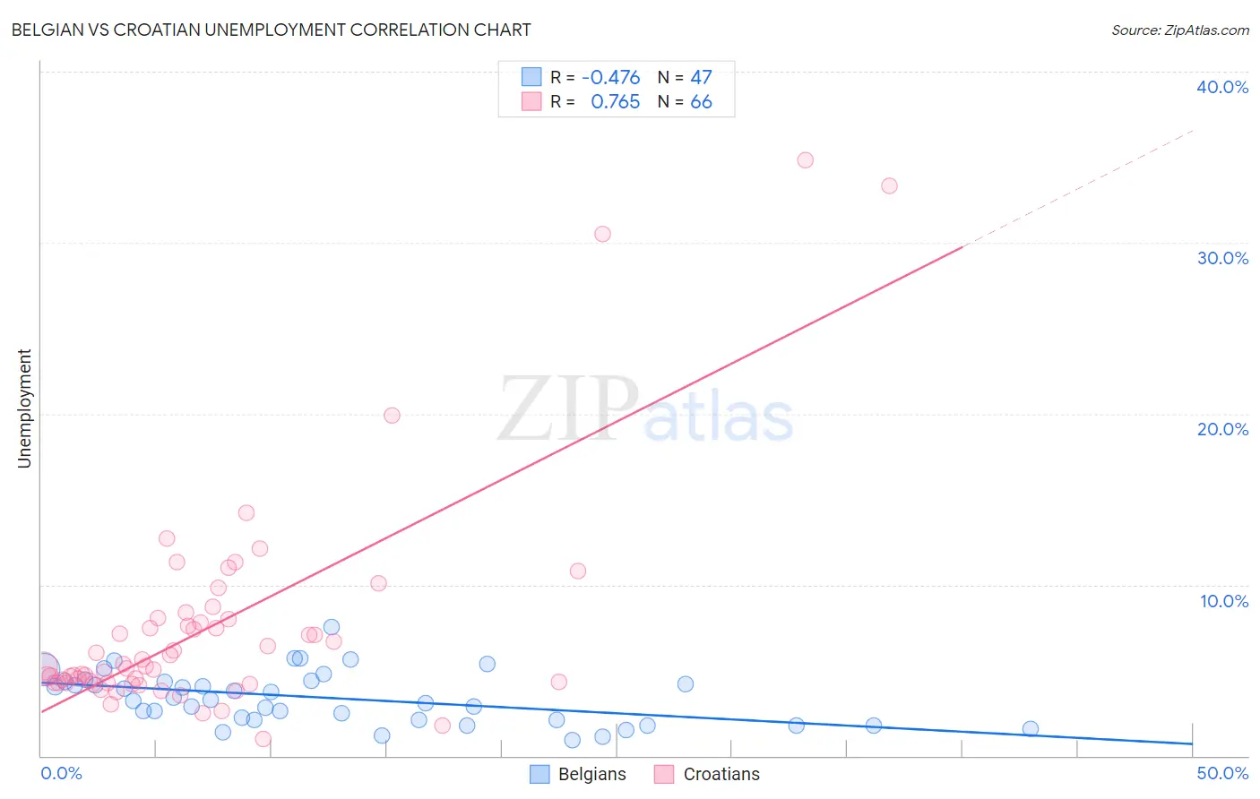 Belgian vs Croatian Unemployment
