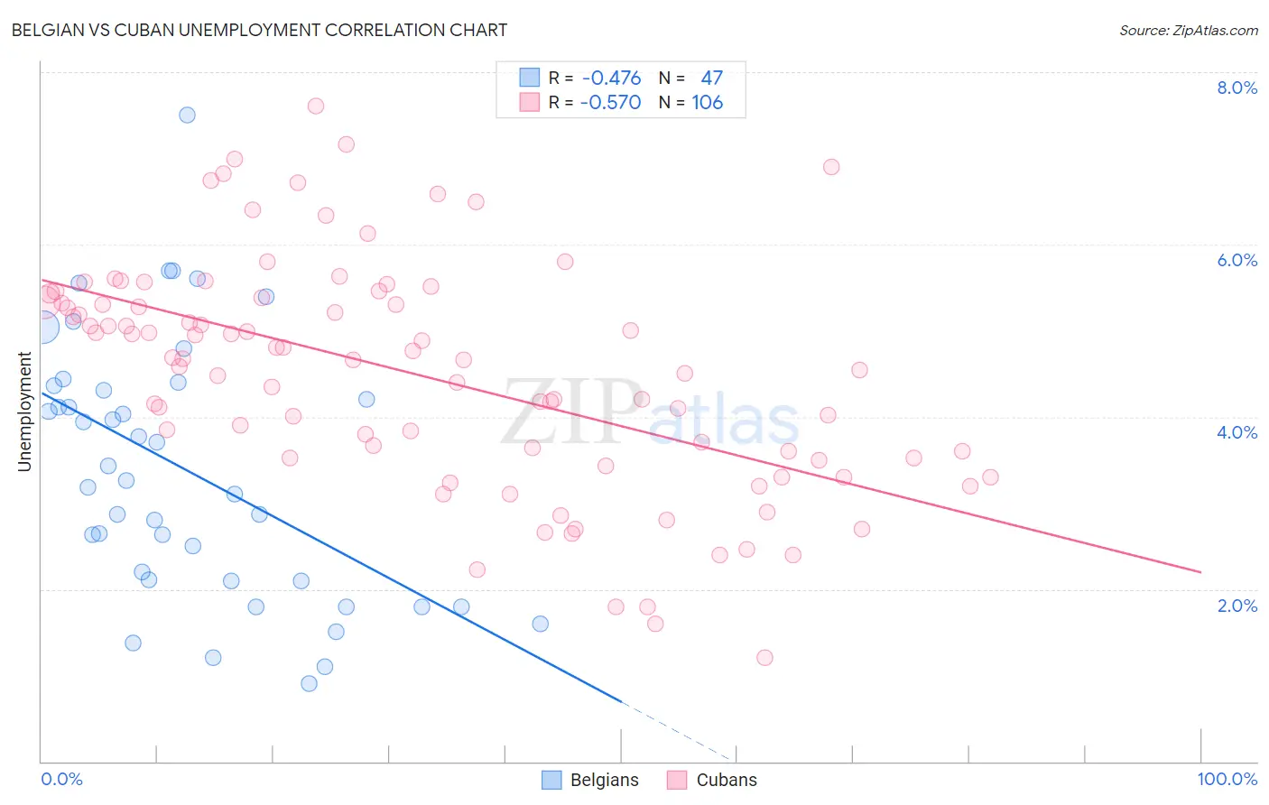 Belgian vs Cuban Unemployment