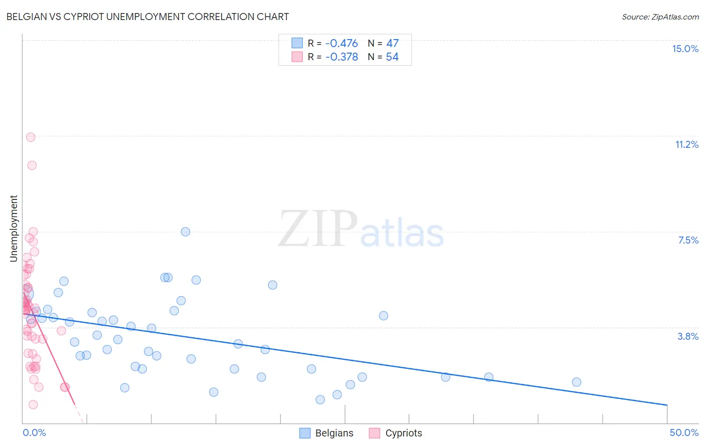 Belgian vs Cypriot Unemployment