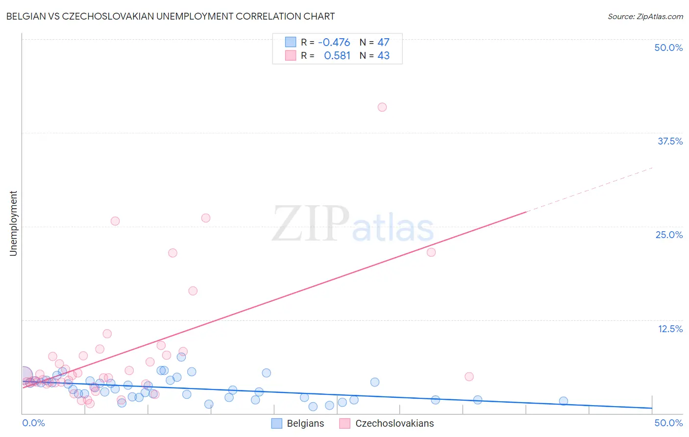 Belgian vs Czechoslovakian Unemployment