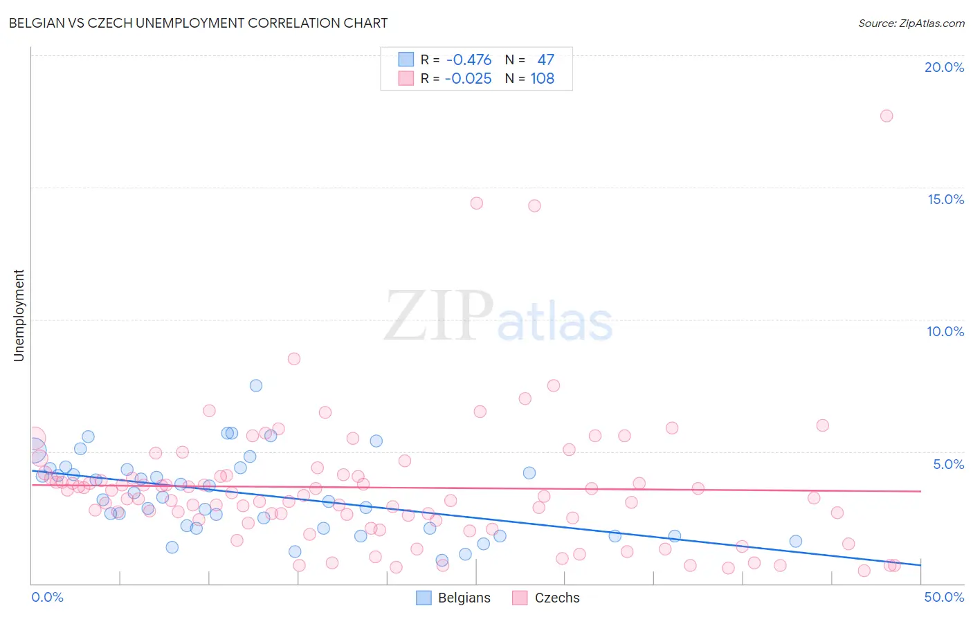 Belgian vs Czech Unemployment