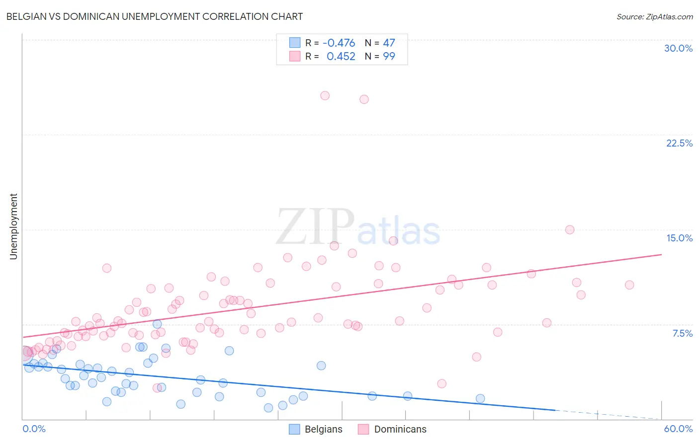 Belgian vs Dominican Unemployment