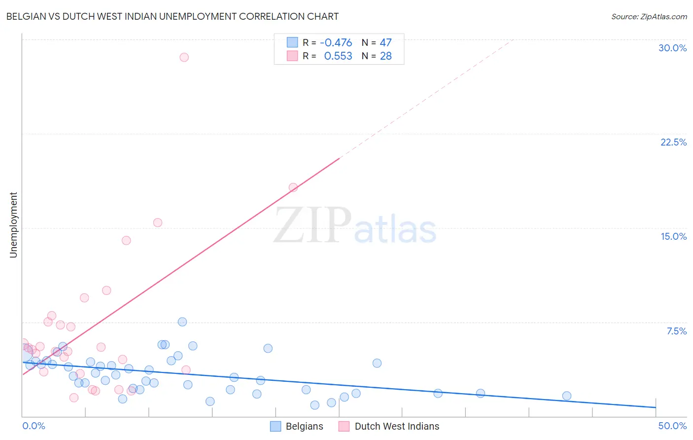 Belgian vs Dutch West Indian Unemployment
