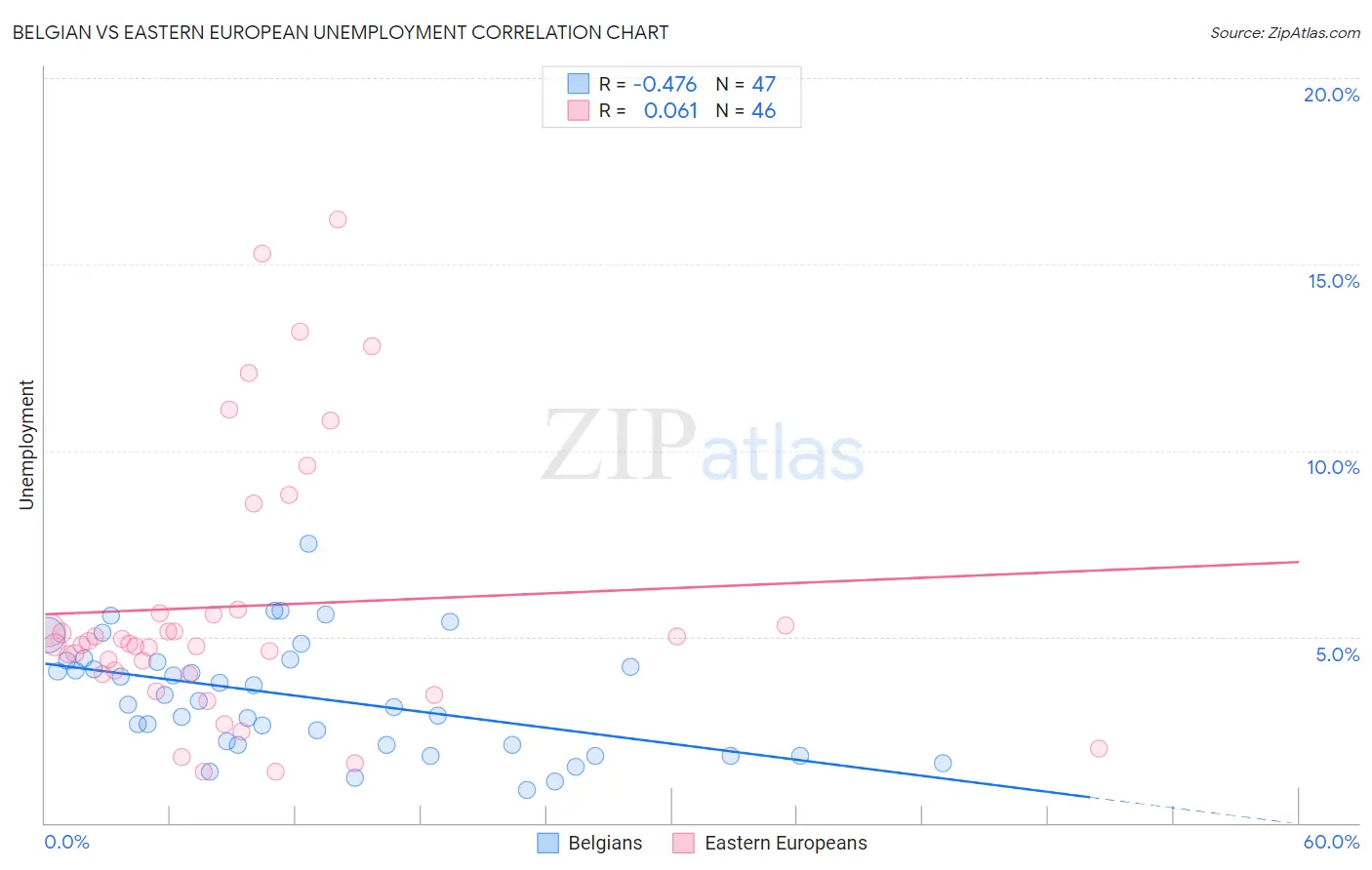 Belgian vs Eastern European Unemployment