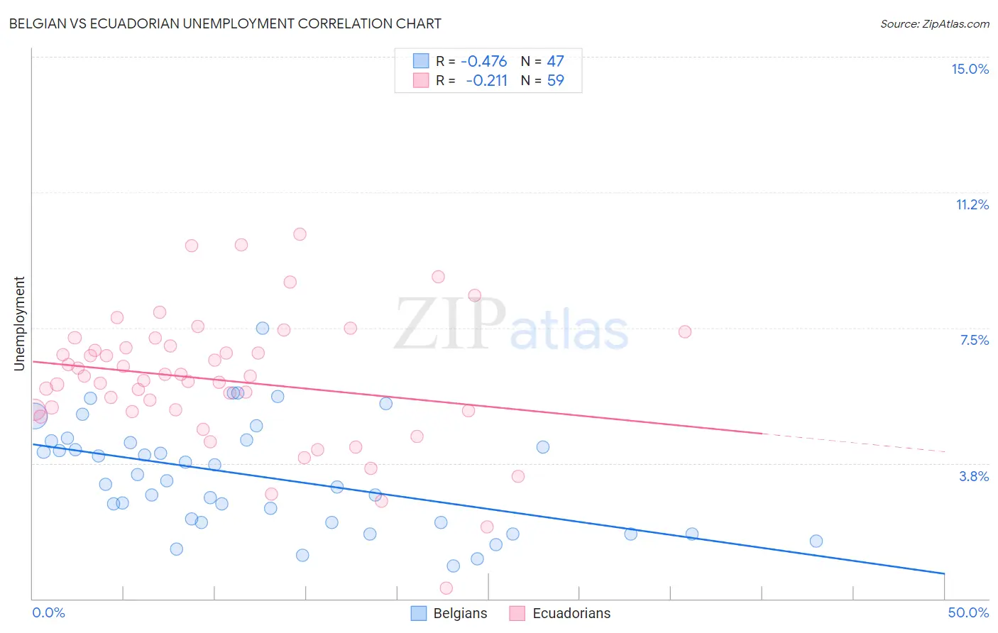 Belgian vs Ecuadorian Unemployment