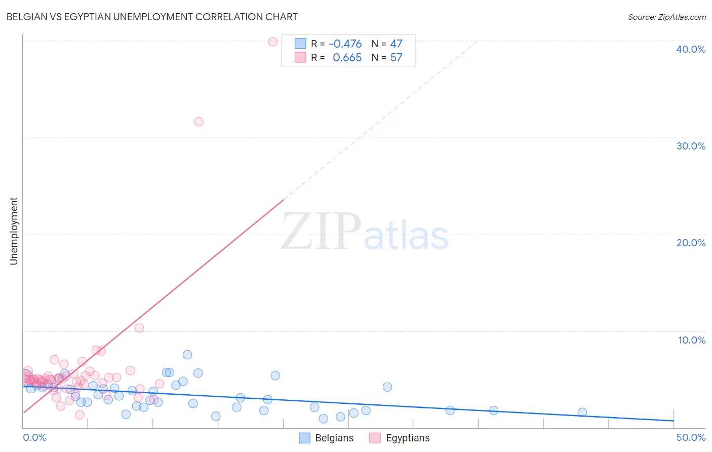 Belgian vs Egyptian Unemployment