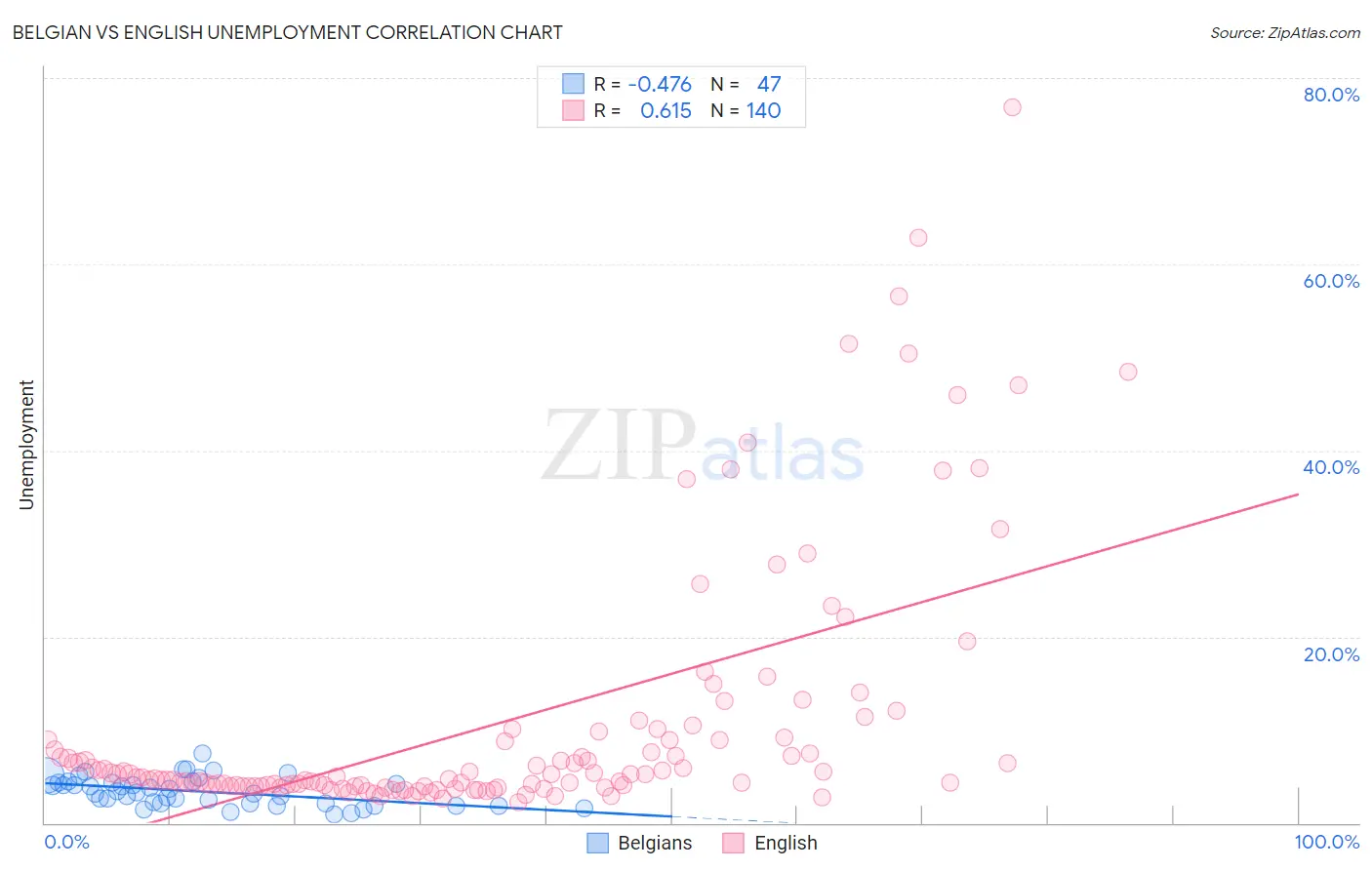 Belgian vs English Unemployment