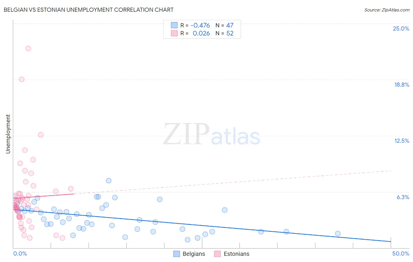 Belgian vs Estonian Unemployment