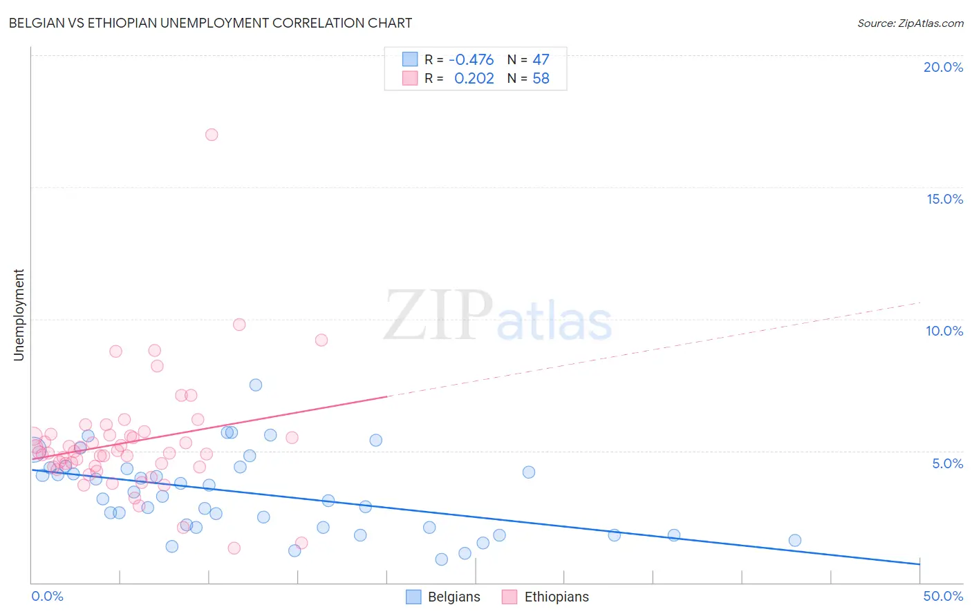 Belgian vs Ethiopian Unemployment