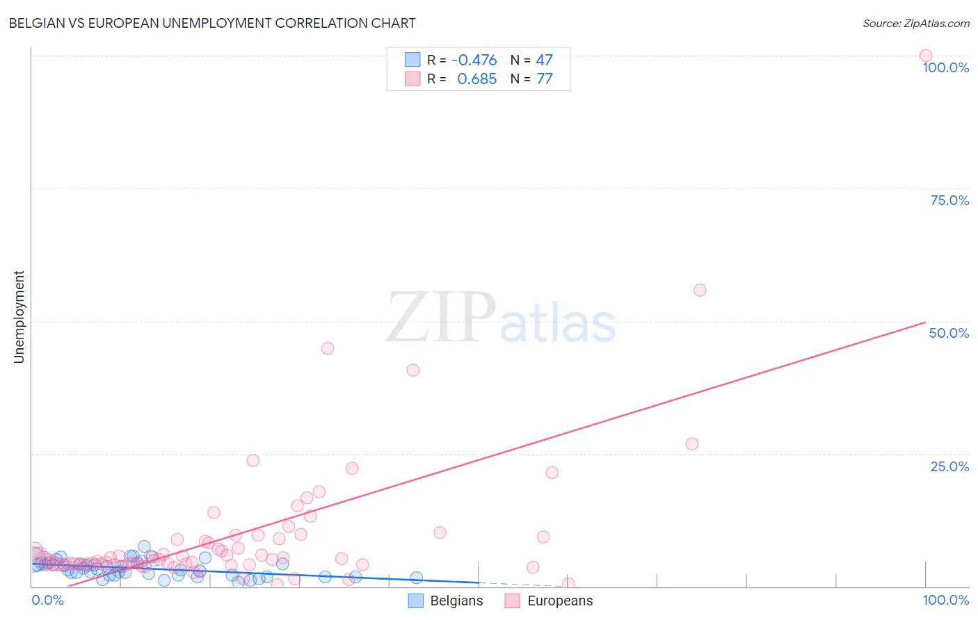 Belgian vs European Unemployment