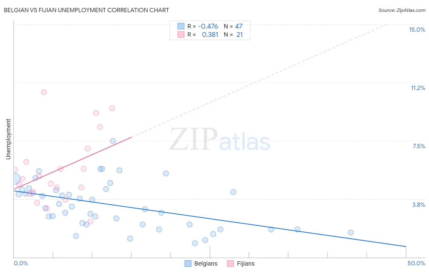 Belgian vs Fijian Unemployment