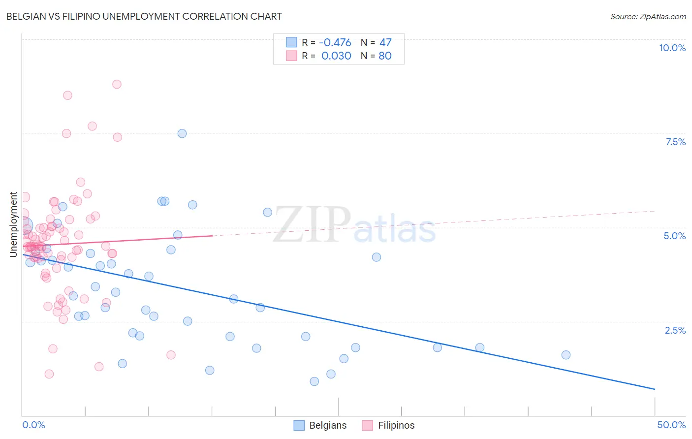 Belgian vs Filipino Unemployment