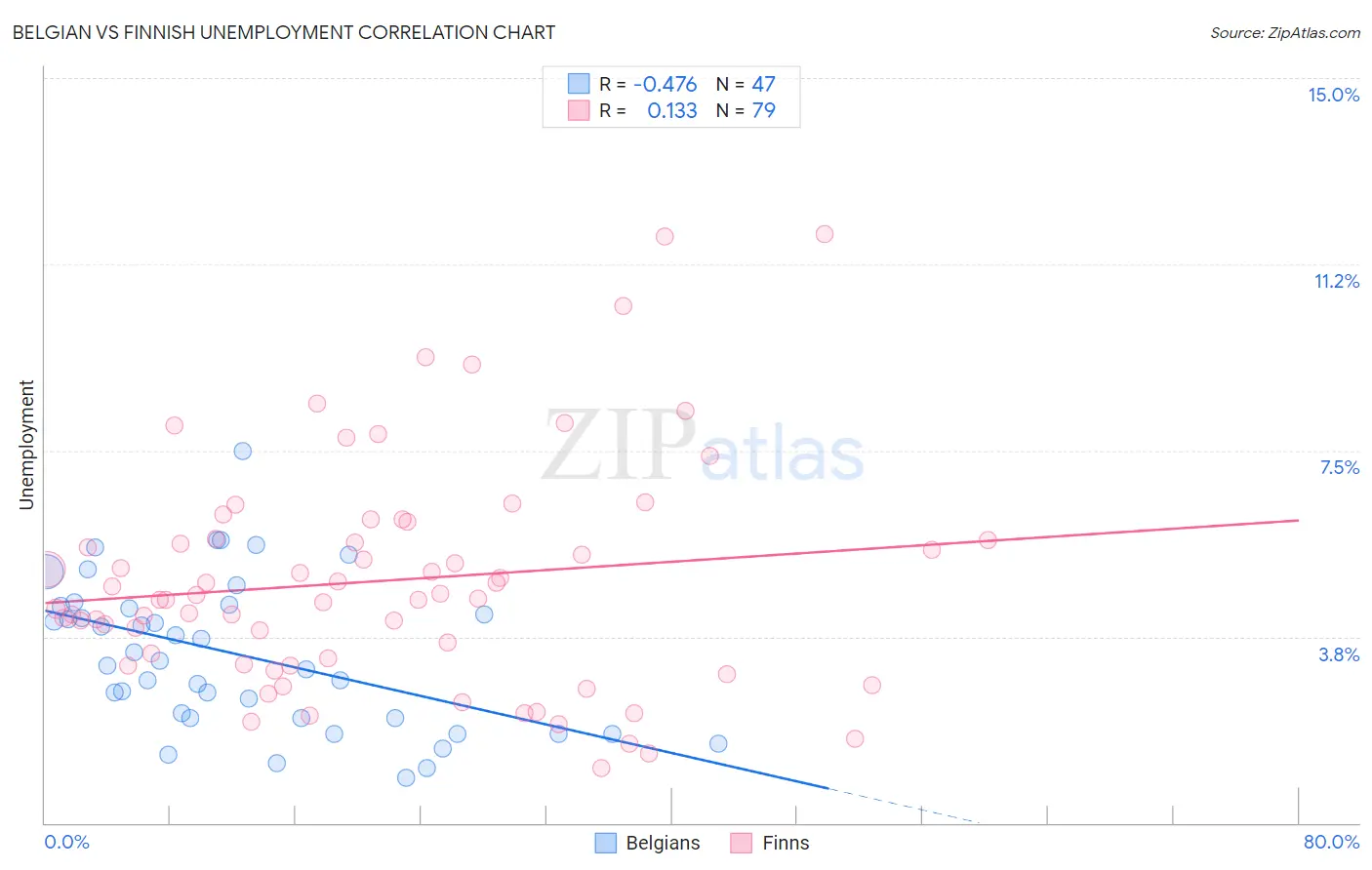 Belgian vs Finnish Unemployment