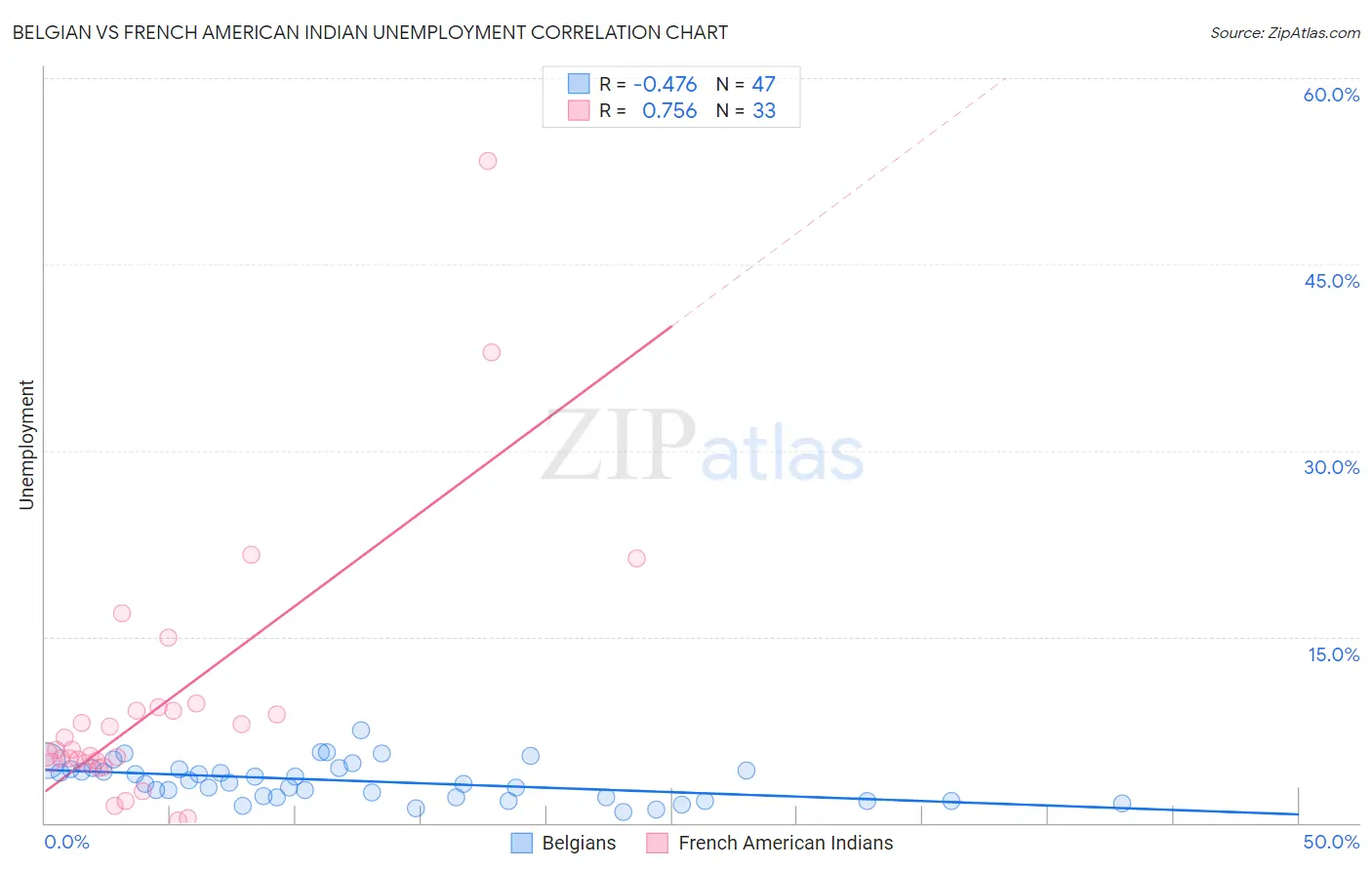 Belgian vs French American Indian Unemployment