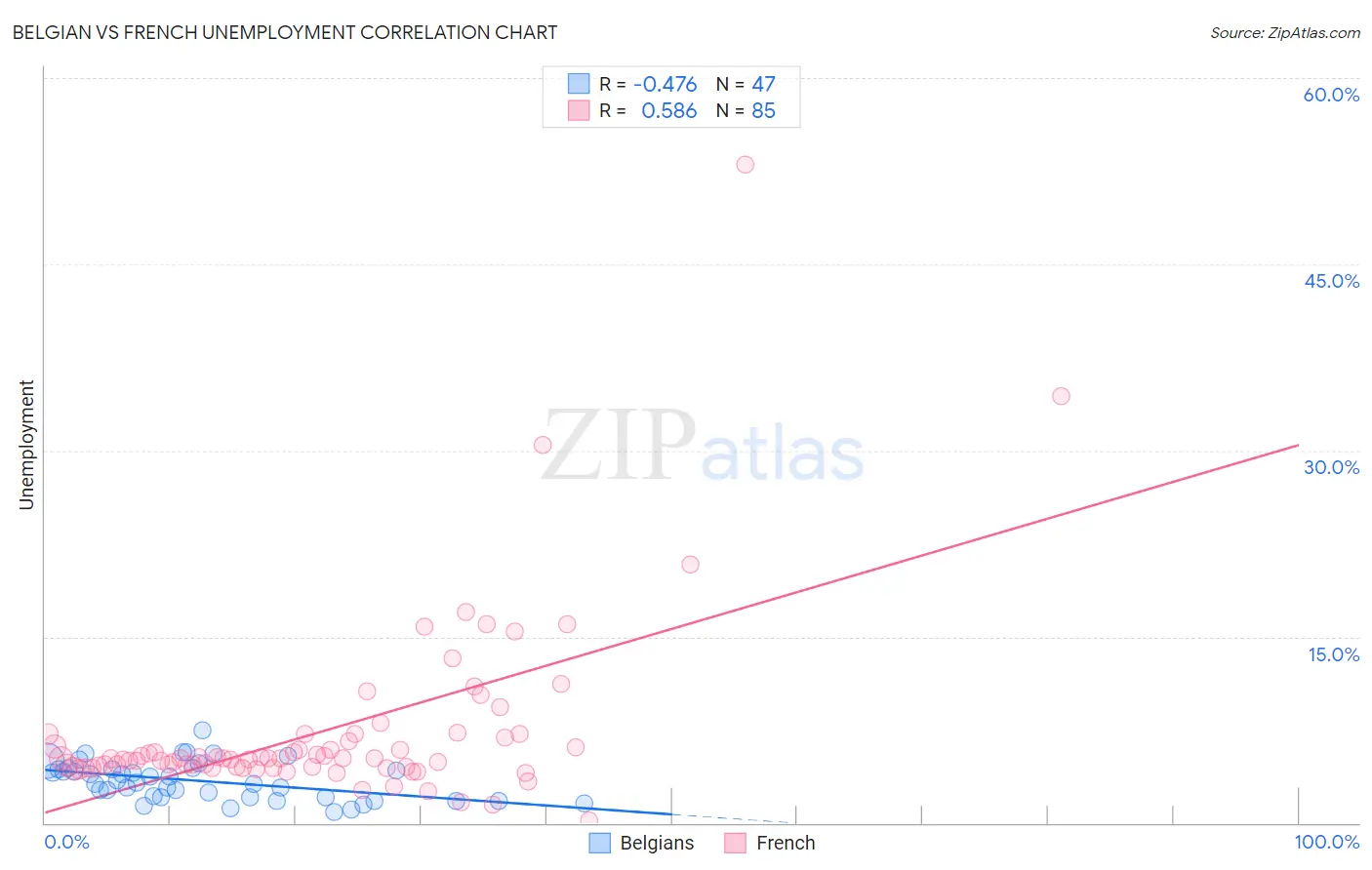 Belgian vs French Unemployment