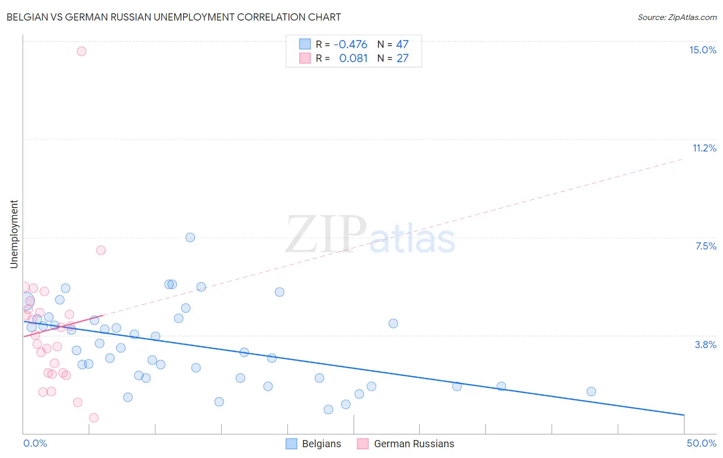 Belgian vs German Russian Unemployment