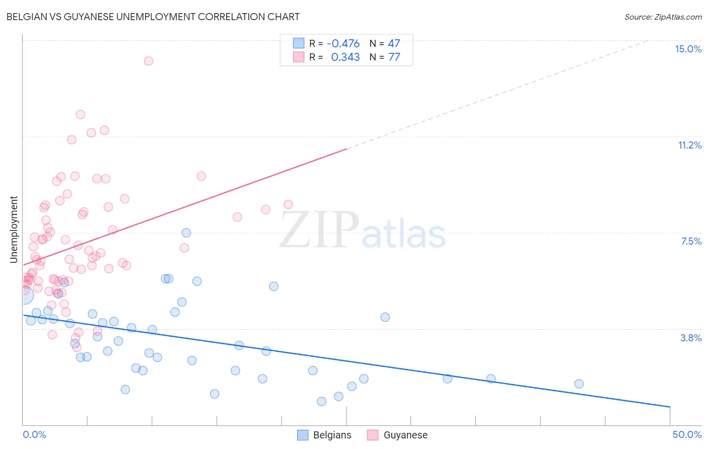 Belgian vs Guyanese Unemployment