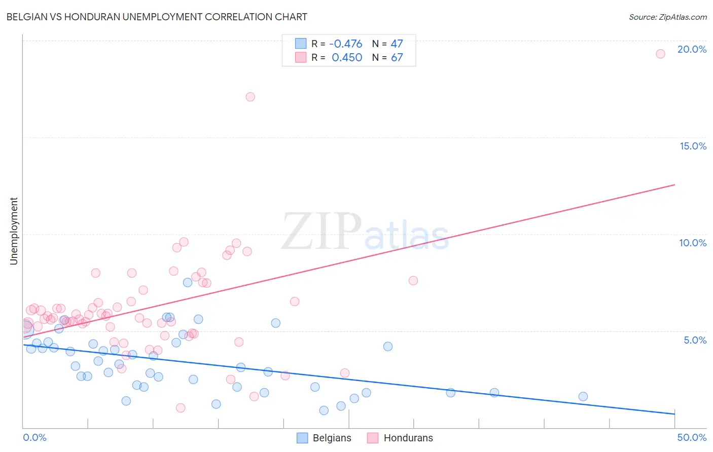 Belgian vs Honduran Unemployment