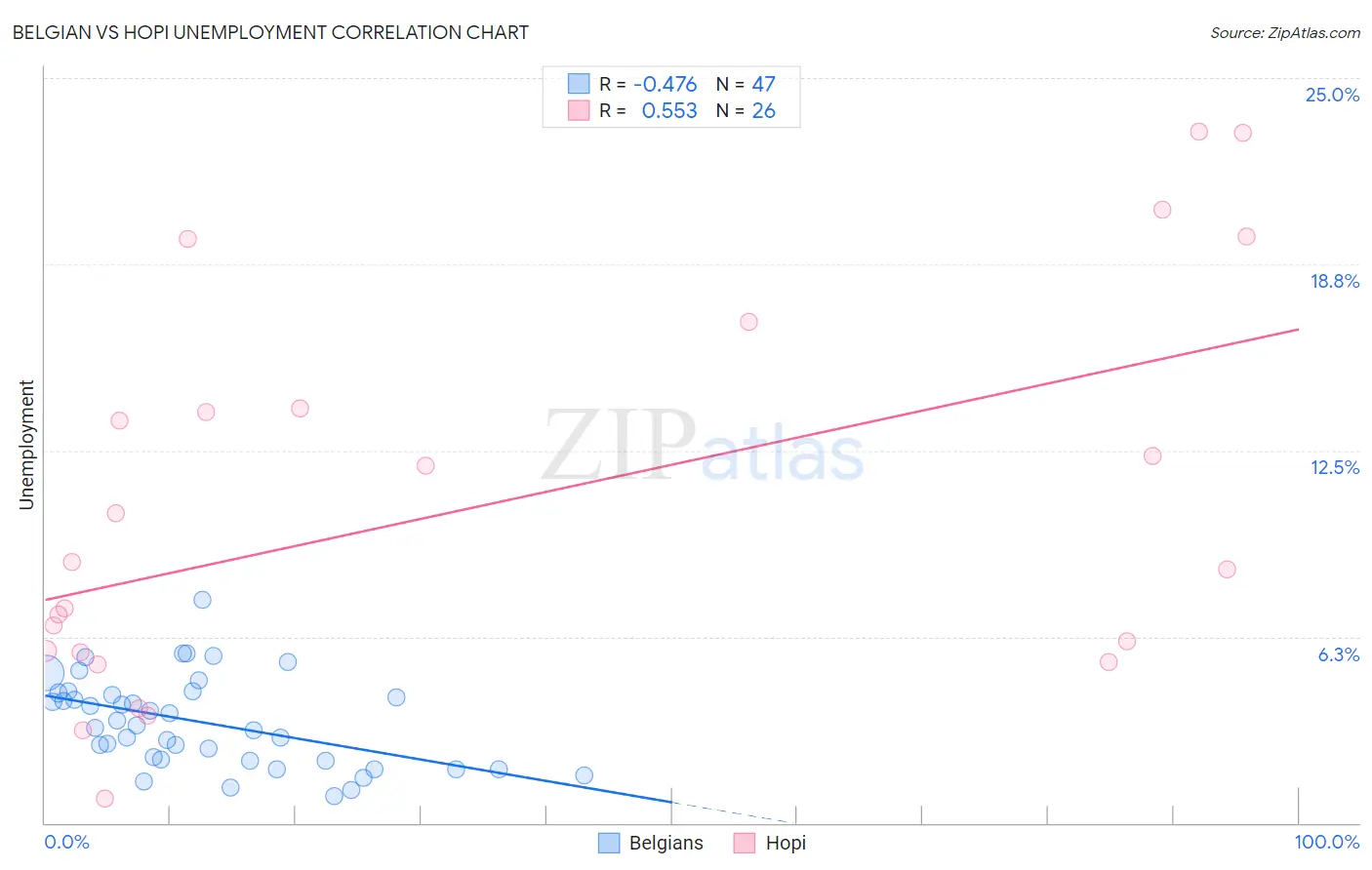 Belgian vs Hopi Unemployment