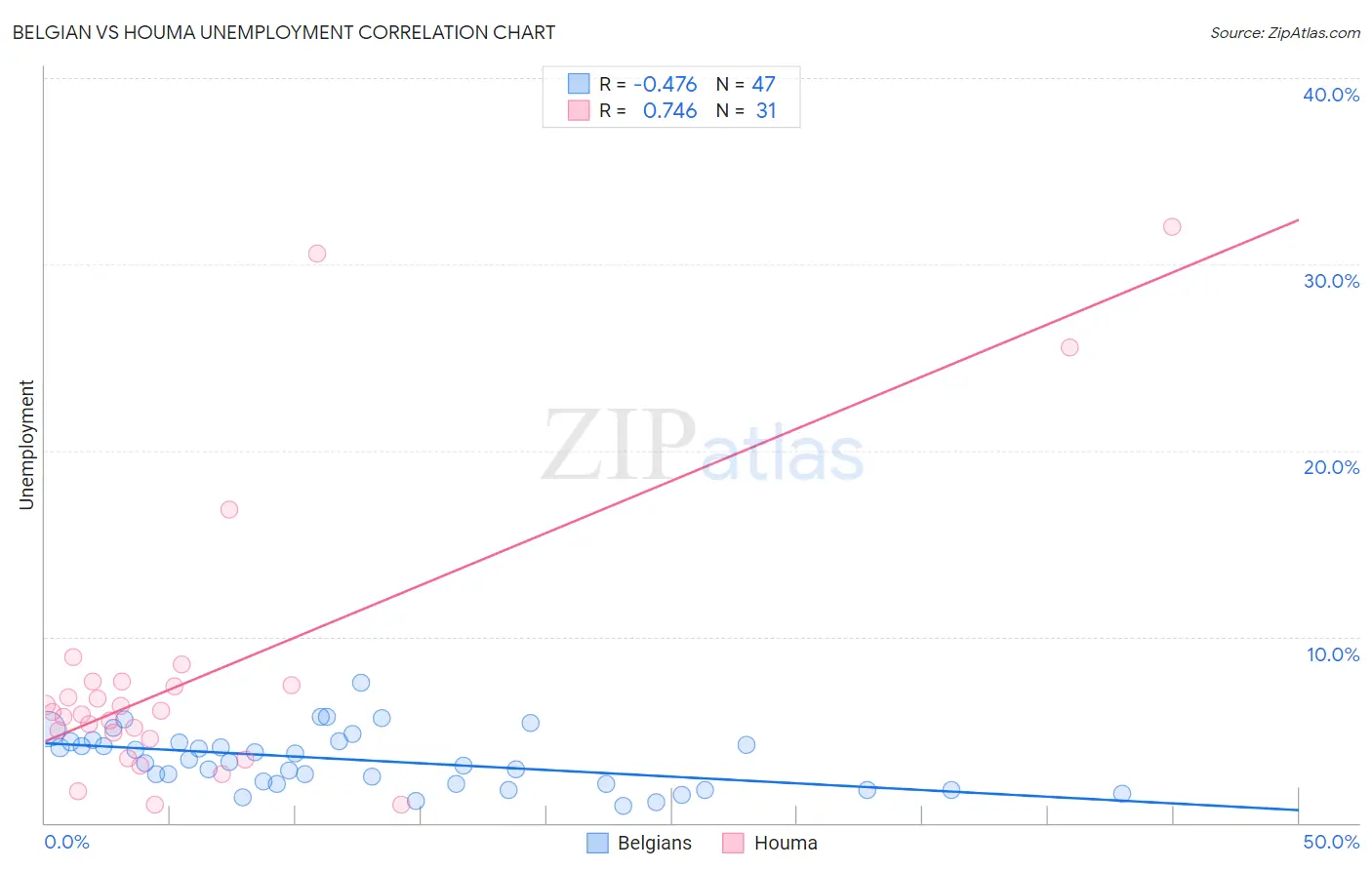 Belgian vs Houma Unemployment