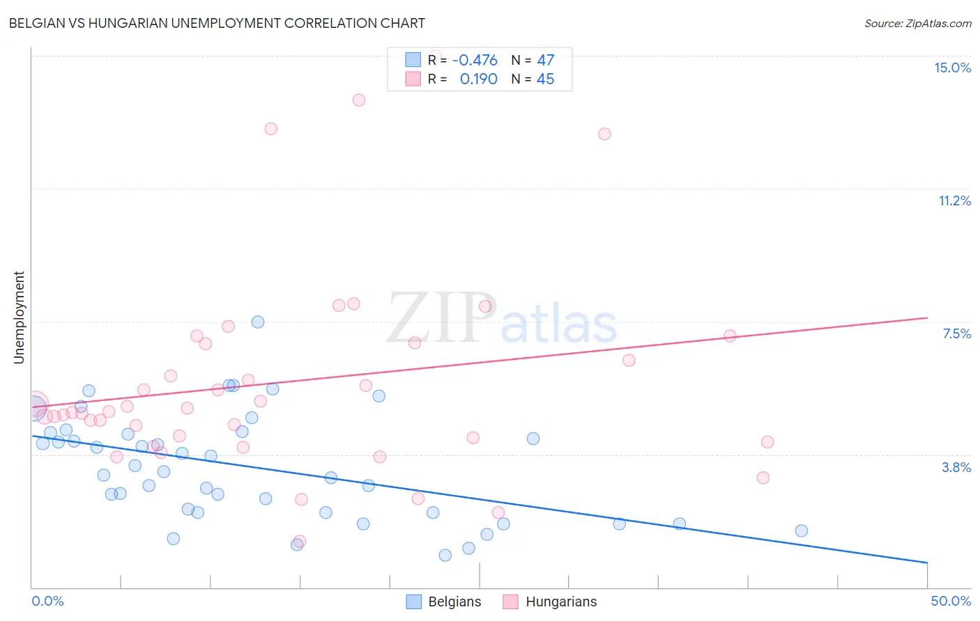 Belgian vs Hungarian Unemployment