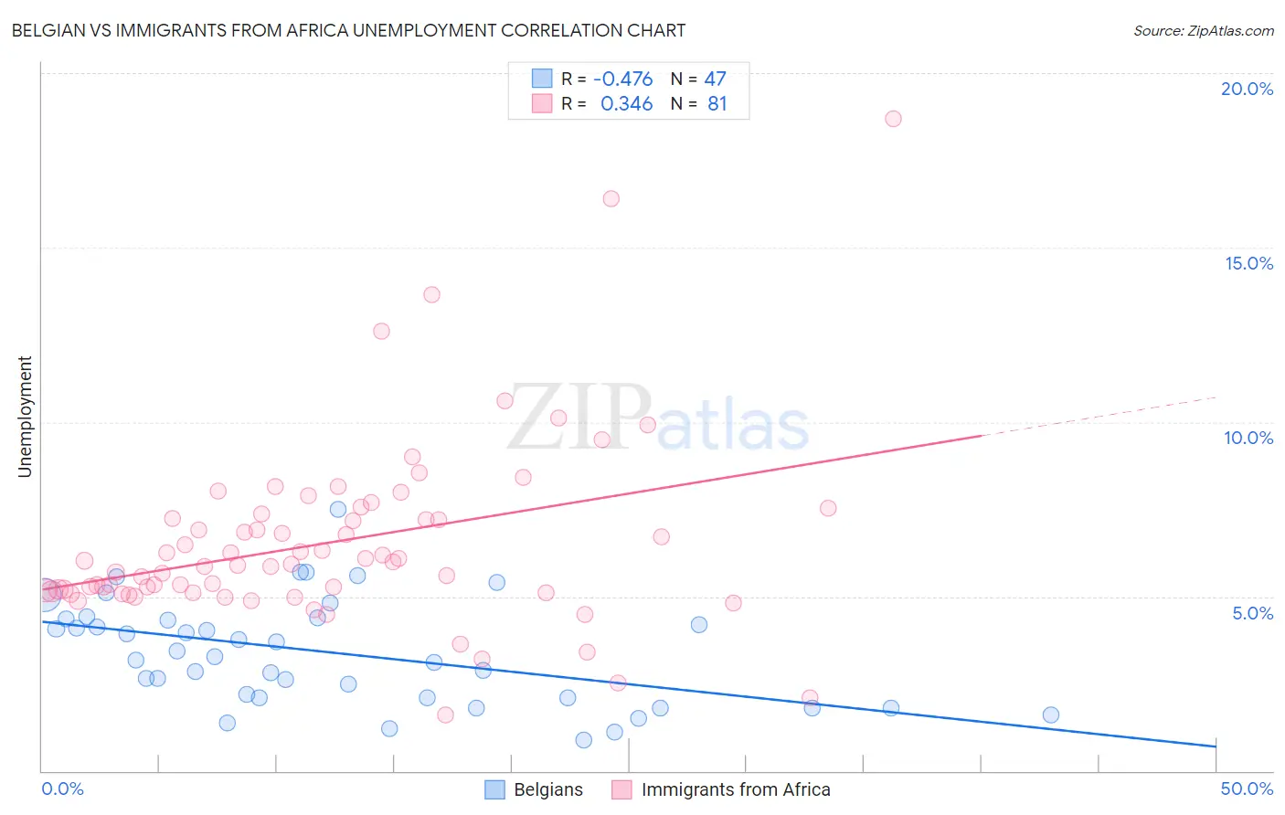 Belgian vs Immigrants from Africa Unemployment