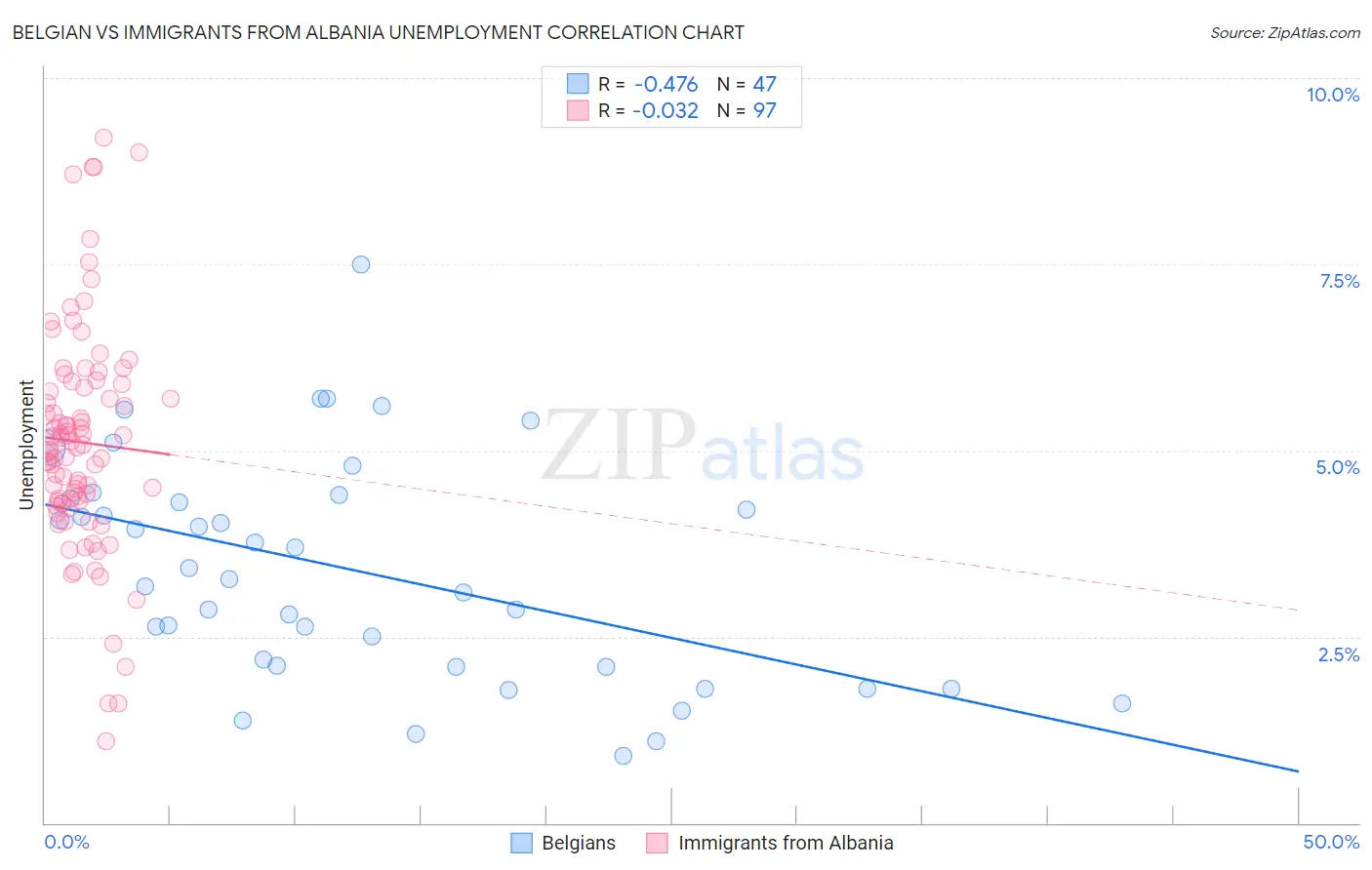 Belgian vs Immigrants from Albania Unemployment