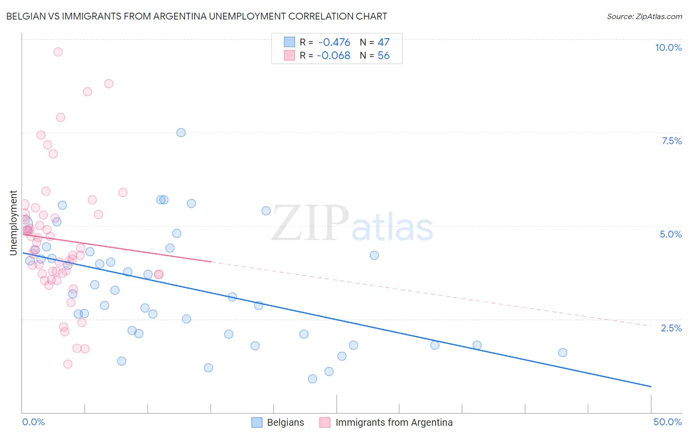 Belgian vs Immigrants from Argentina Unemployment