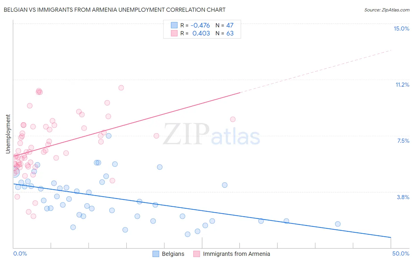 Belgian vs Immigrants from Armenia Unemployment