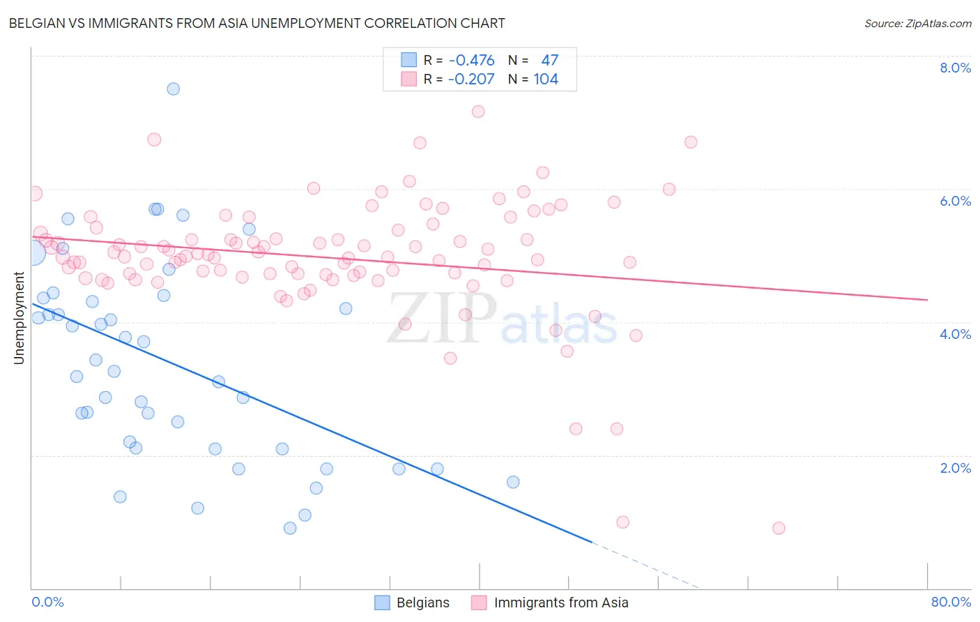 Belgian vs Immigrants from Asia Unemployment