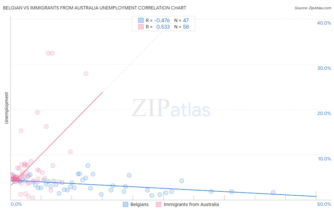 Belgian vs Immigrants from Australia Unemployment