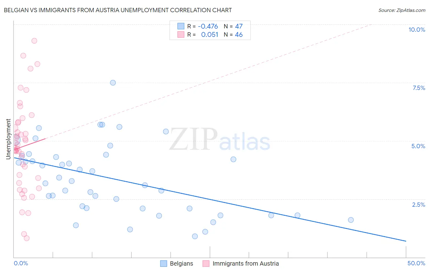 Belgian vs Immigrants from Austria Unemployment