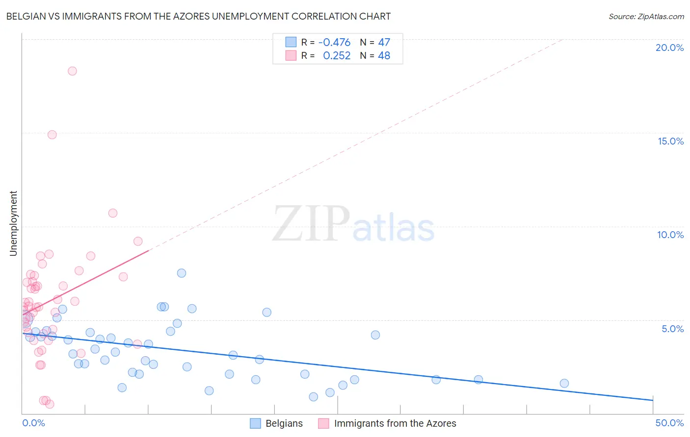 Belgian vs Immigrants from the Azores Unemployment