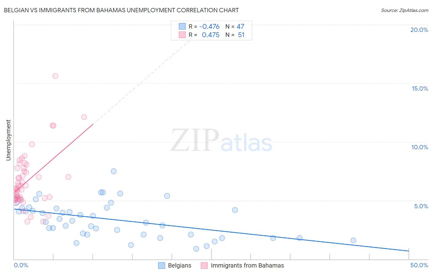 Belgian vs Immigrants from Bahamas Unemployment