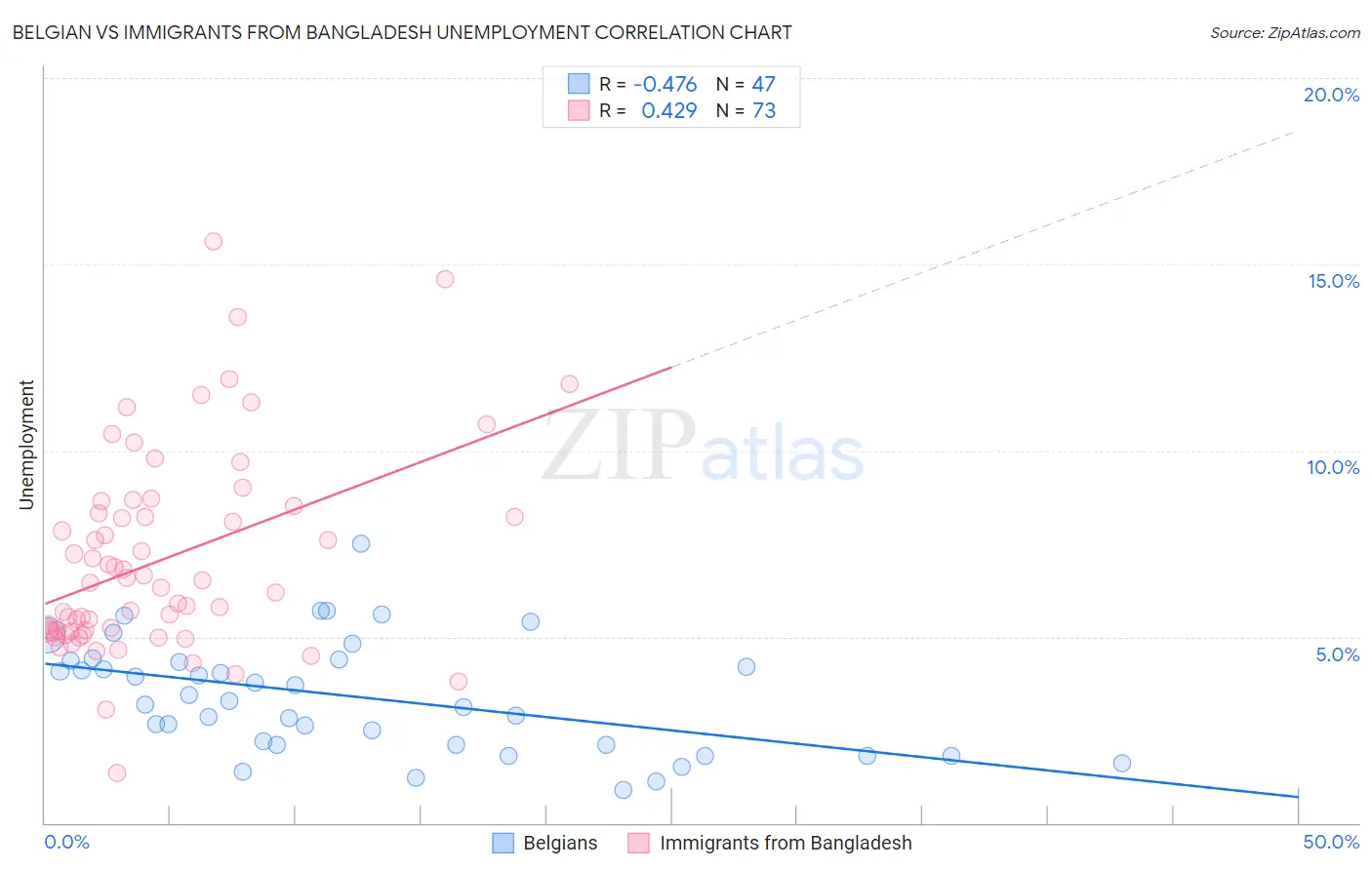 Belgian vs Immigrants from Bangladesh Unemployment