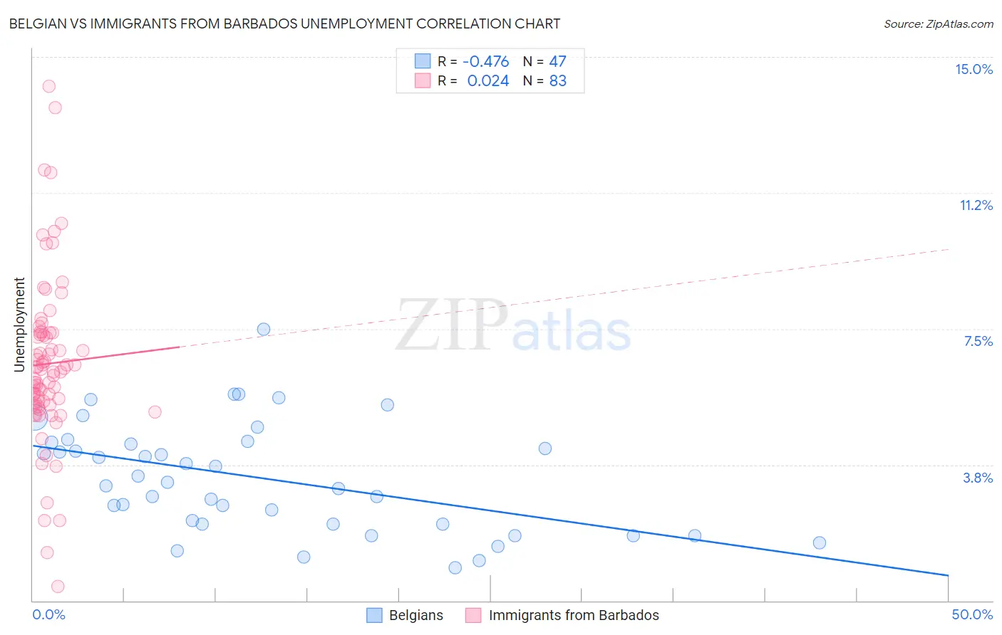 Belgian vs Immigrants from Barbados Unemployment