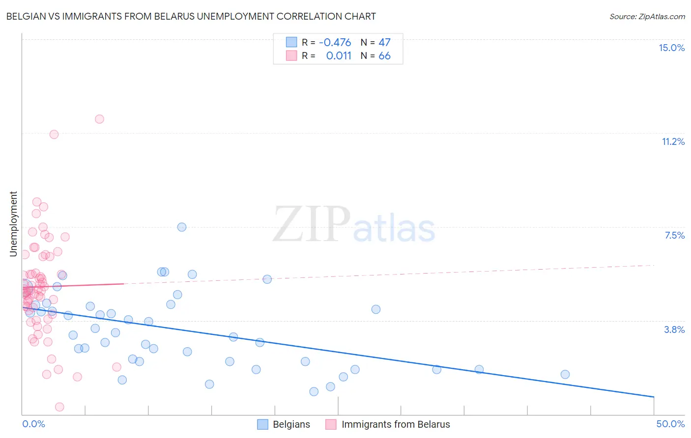 Belgian vs Immigrants from Belarus Unemployment