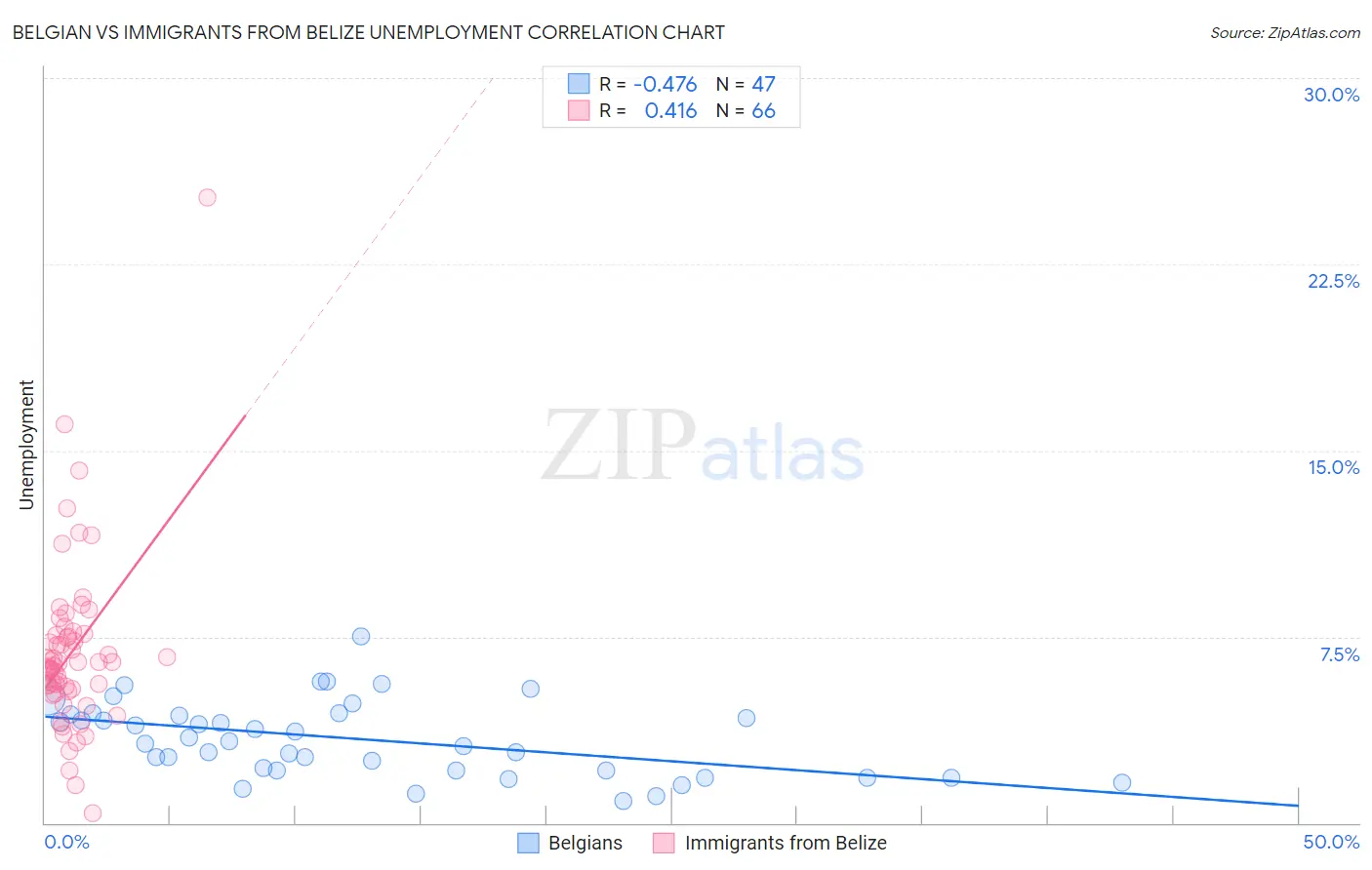 Belgian vs Immigrants from Belize Unemployment