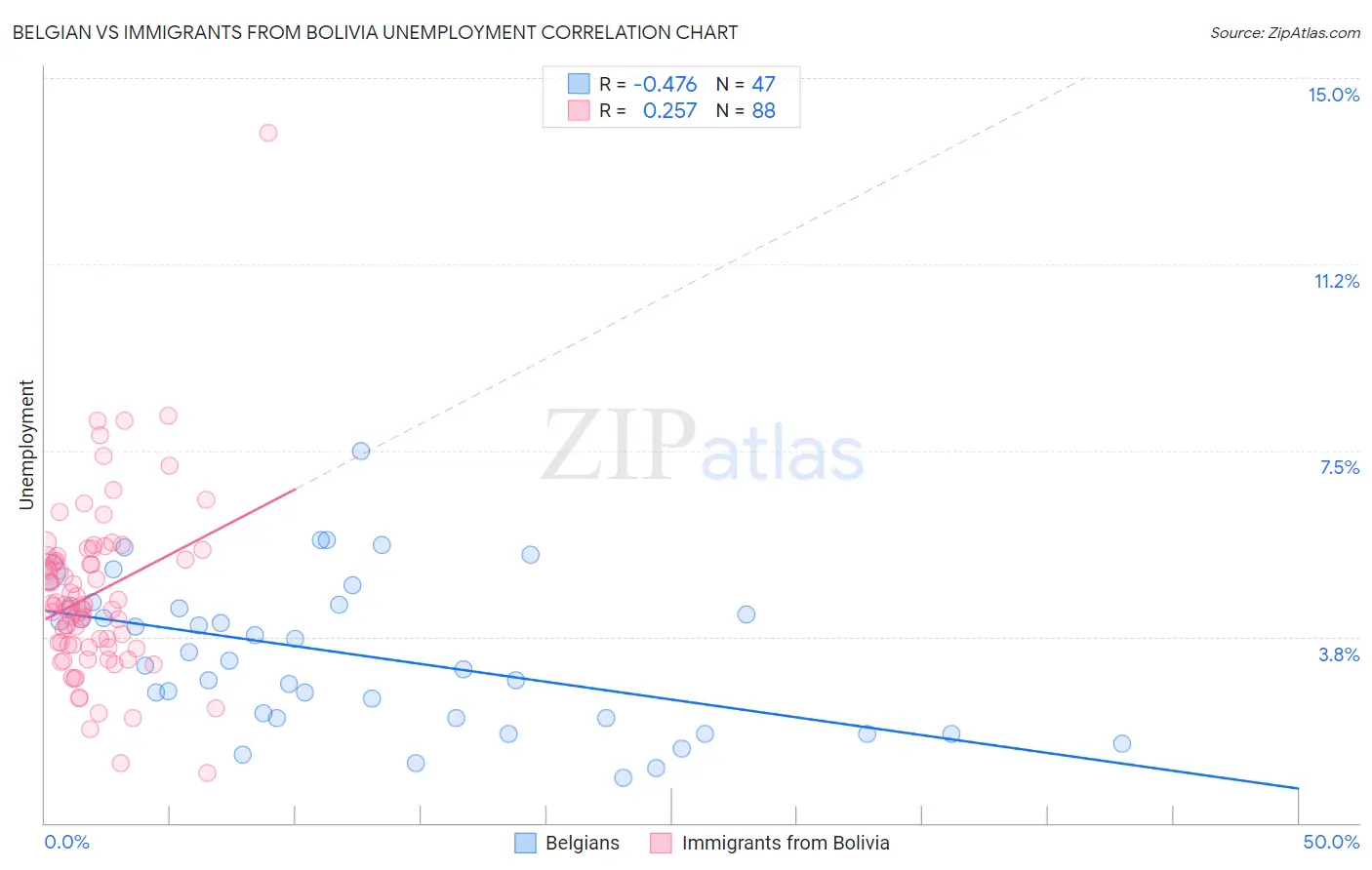 Belgian vs Immigrants from Bolivia Unemployment