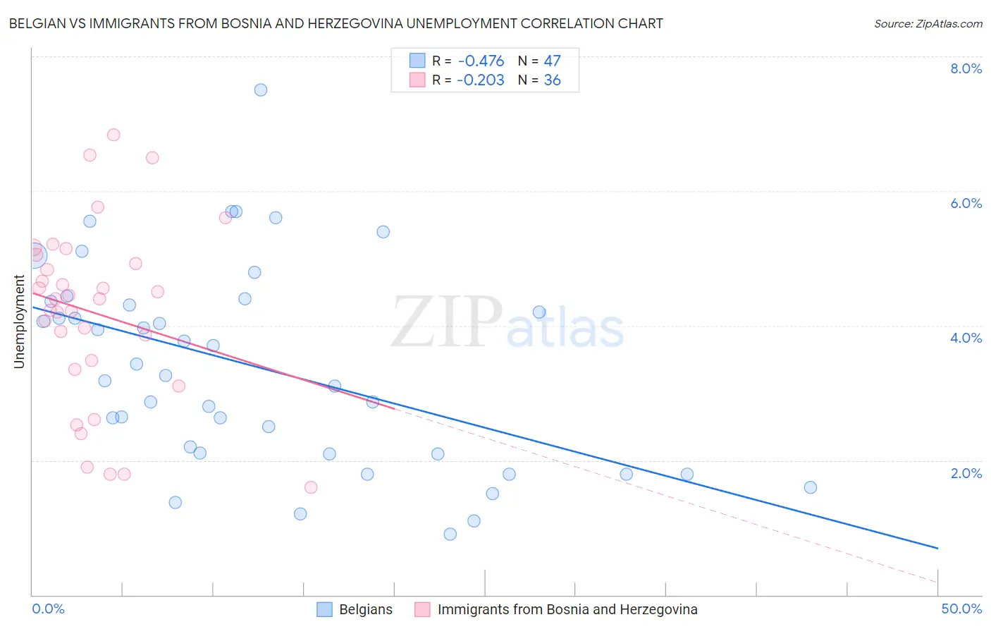 Belgian vs Immigrants from Bosnia and Herzegovina Unemployment
