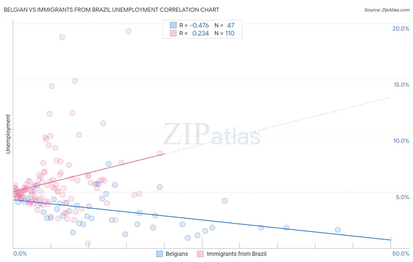 Belgian vs Immigrants from Brazil Unemployment