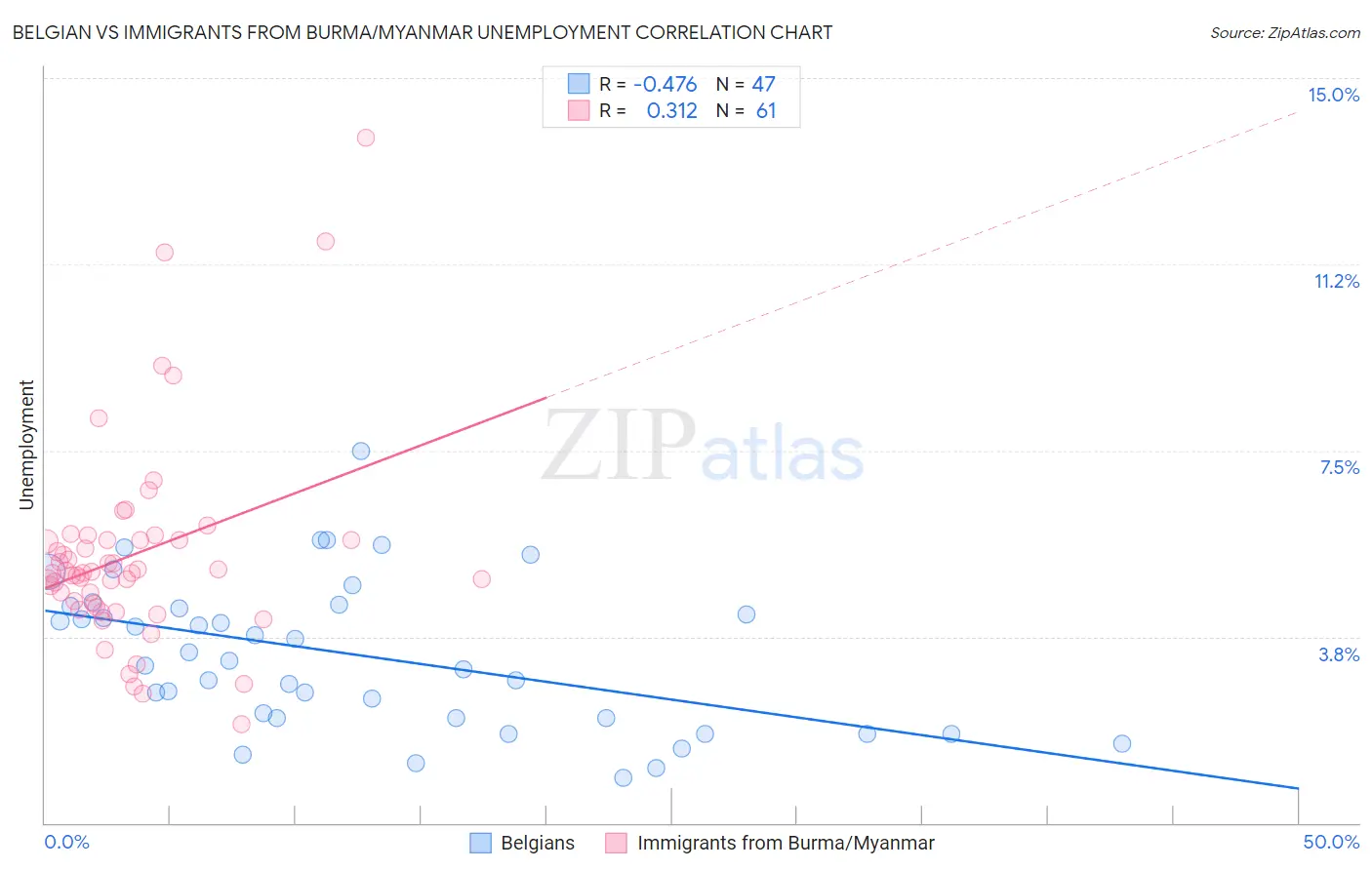 Belgian vs Immigrants from Burma/Myanmar Unemployment