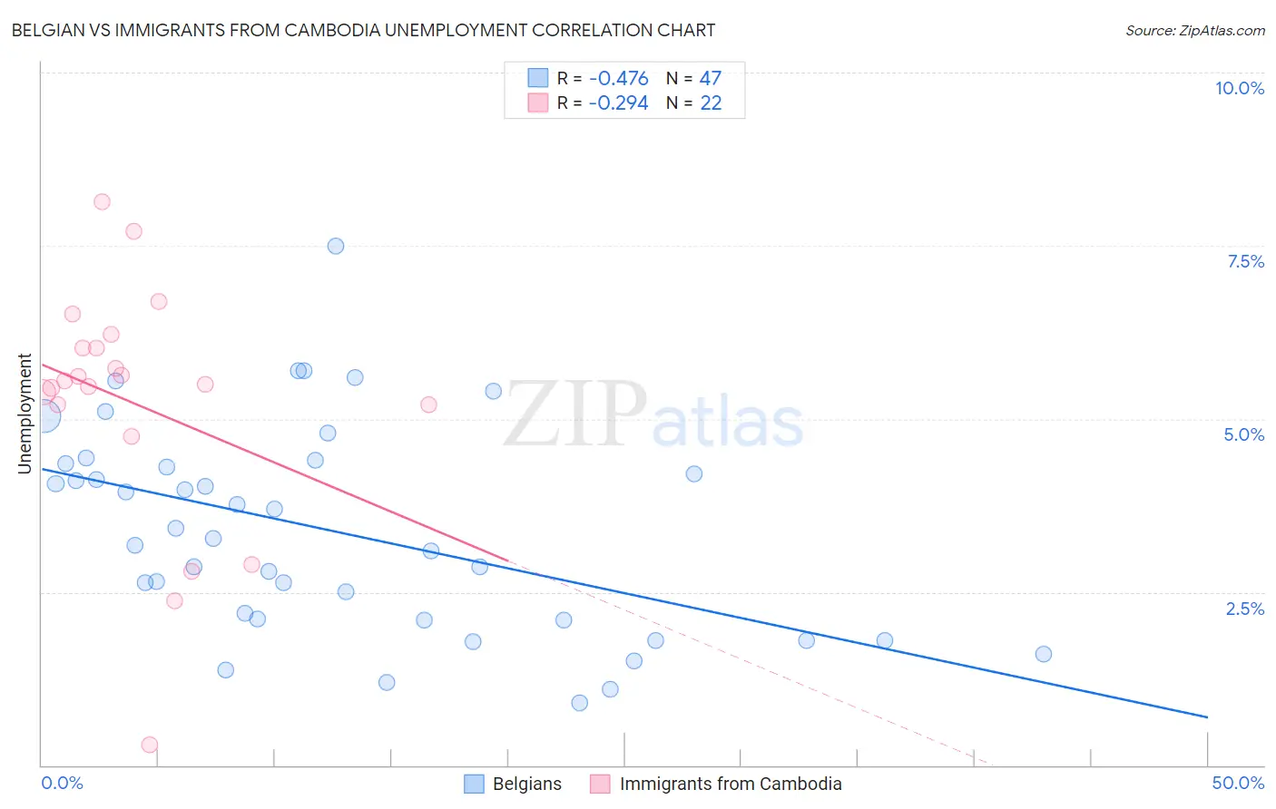 Belgian vs Immigrants from Cambodia Unemployment