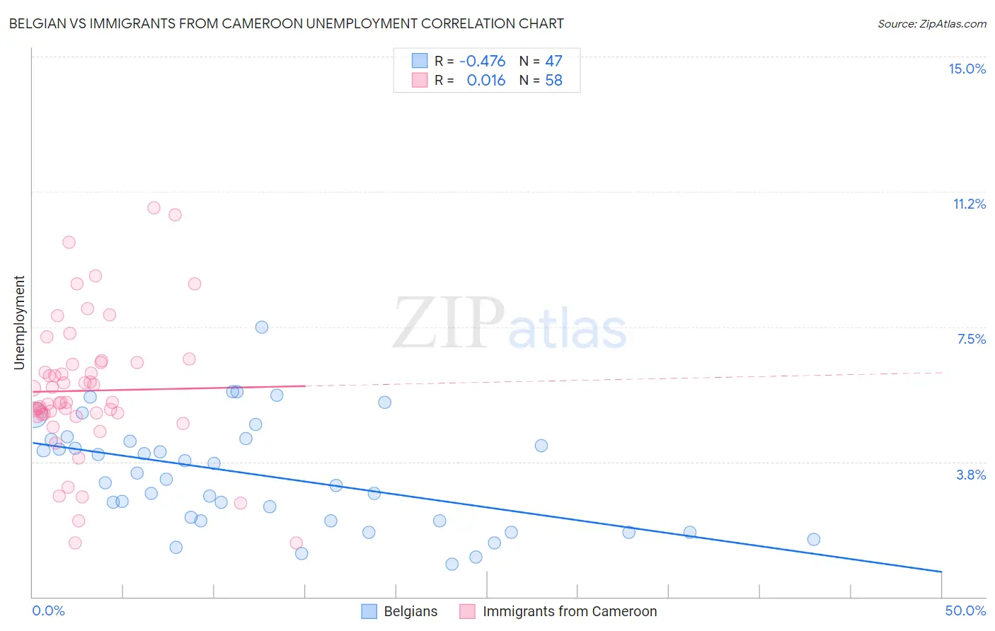 Belgian vs Immigrants from Cameroon Unemployment