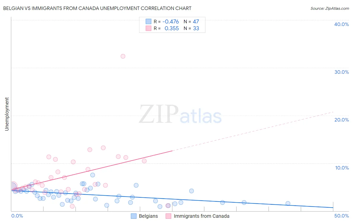 Belgian vs Immigrants from Canada Unemployment