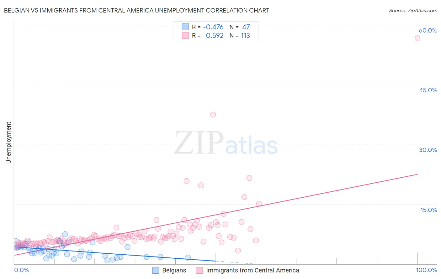 Belgian vs Immigrants from Central America Unemployment