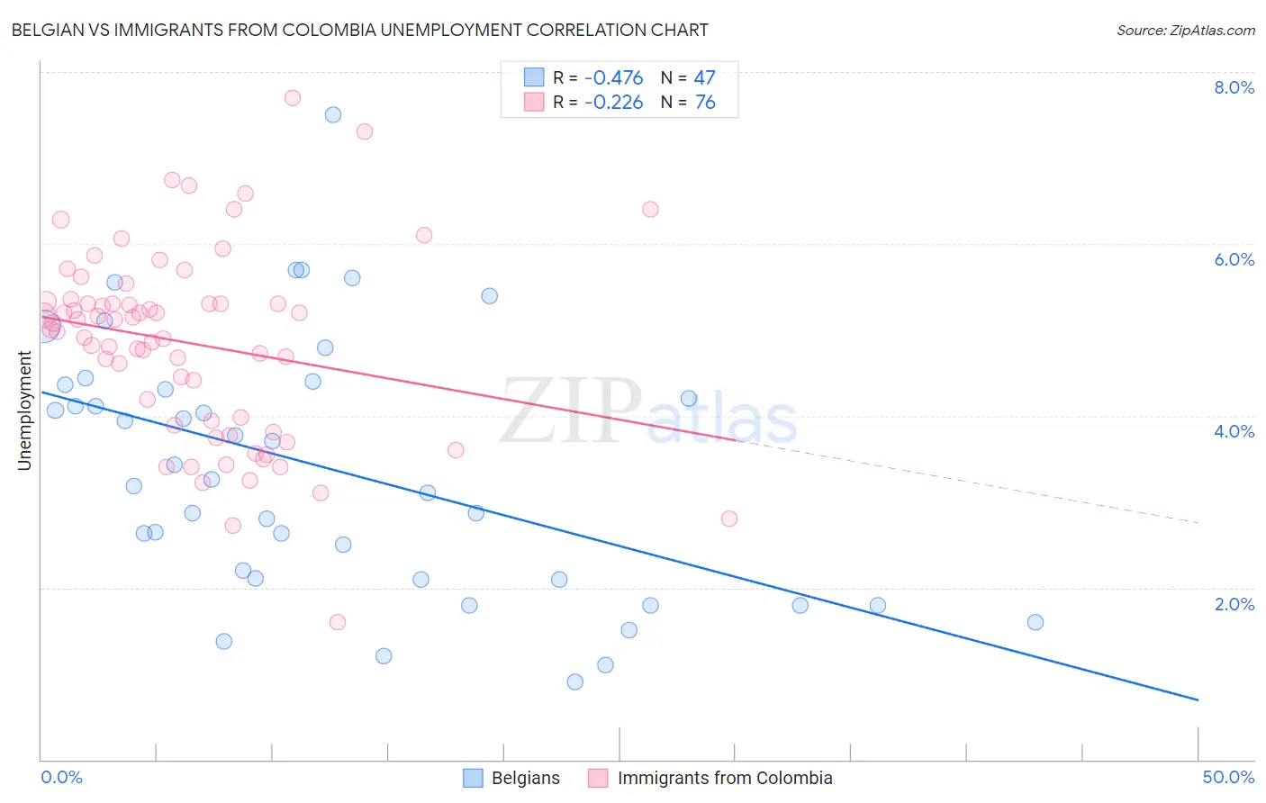 Belgian vs Immigrants from Colombia Unemployment