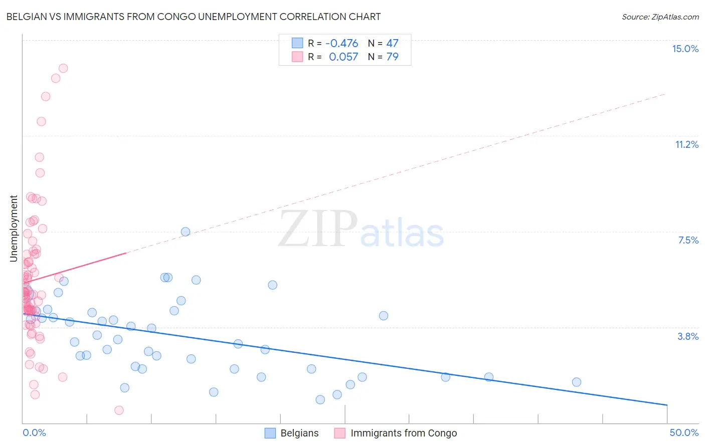 Belgian vs Immigrants from Congo Unemployment