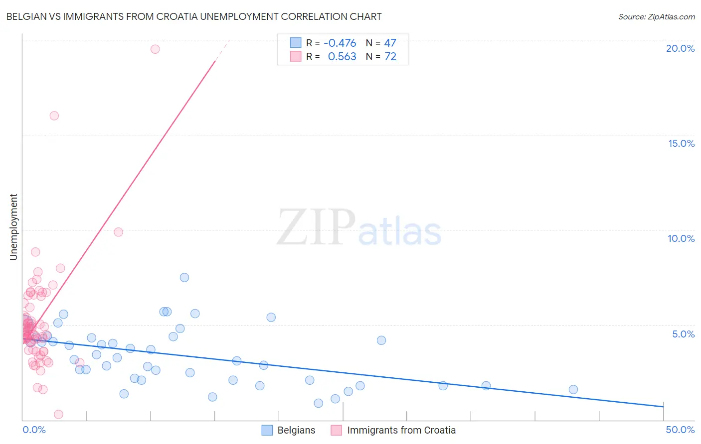 Belgian vs Immigrants from Croatia Unemployment
