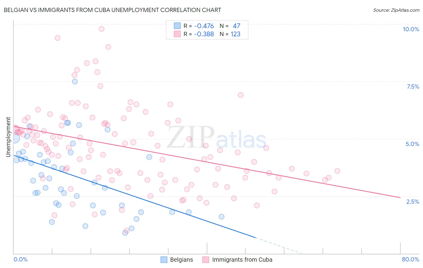 Belgian vs Immigrants from Cuba Unemployment